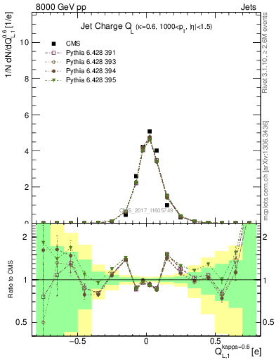 Plot of j.c.l in 8000 GeV pp collisions