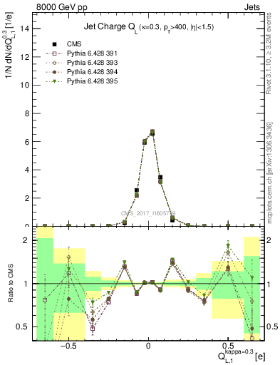 Plot of j.c.l in 8000 GeV pp collisions