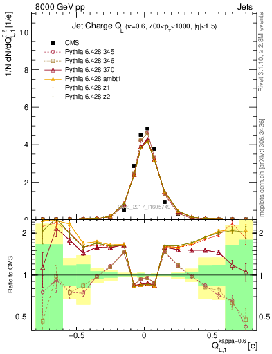 Plot of j.c.l in 8000 GeV pp collisions