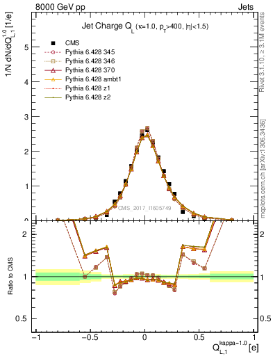 Plot of j.c.l in 8000 GeV pp collisions