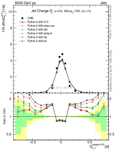 Plot of j.c.l in 8000 GeV pp collisions