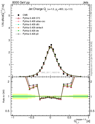 Plot of j.c.l in 8000 GeV pp collisions