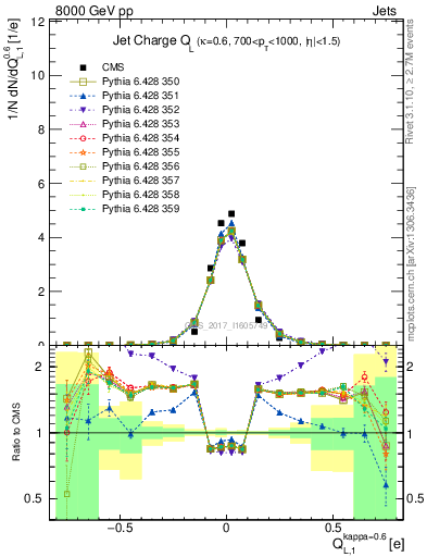 Plot of j.c.l in 8000 GeV pp collisions