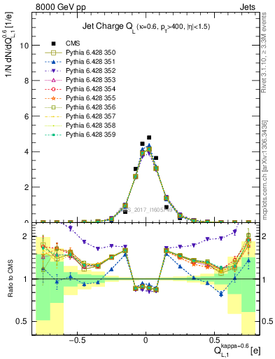 Plot of j.c.l in 8000 GeV pp collisions