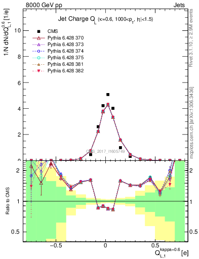 Plot of j.c.l in 8000 GeV pp collisions