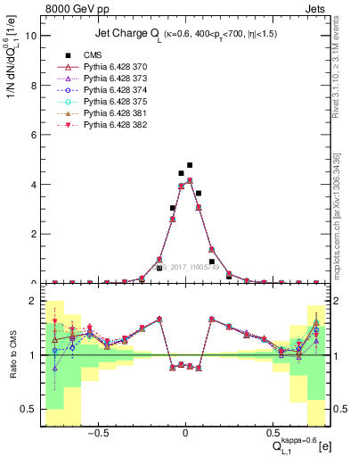 Plot of j.c.l in 8000 GeV pp collisions