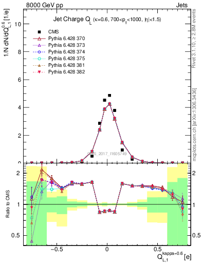 Plot of j.c.l in 8000 GeV pp collisions