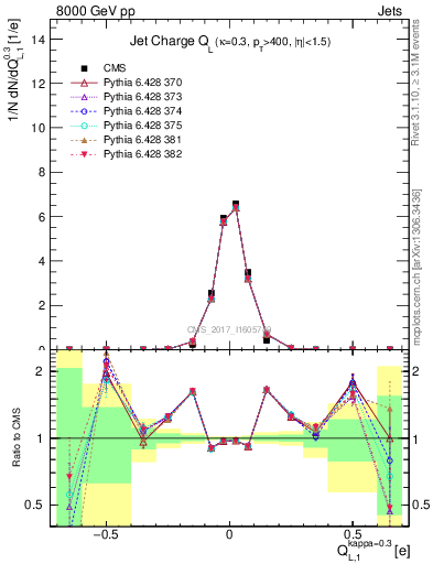 Plot of j.c.l in 8000 GeV pp collisions