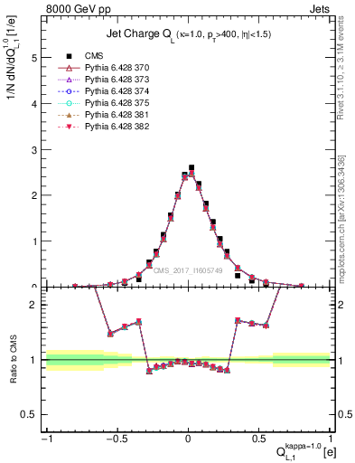 Plot of j.c.l in 8000 GeV pp collisions