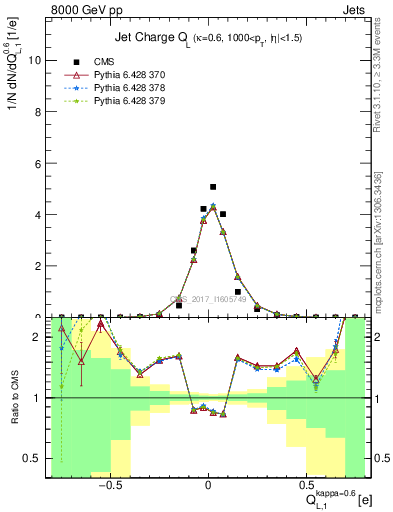 Plot of j.c.l in 8000 GeV pp collisions