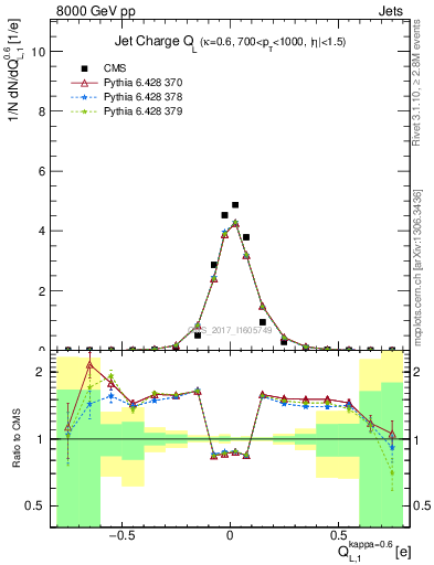 Plot of j.c.l in 8000 GeV pp collisions