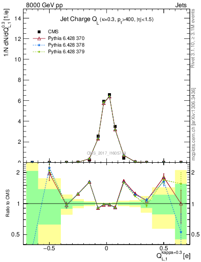 Plot of j.c.l in 8000 GeV pp collisions