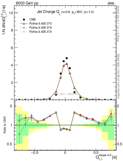 Plot of j.c.l in 8000 GeV pp collisions