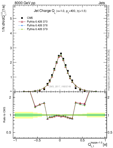 Plot of j.c.l in 8000 GeV pp collisions