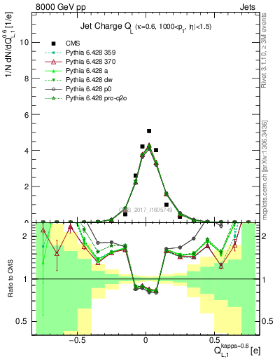 Plot of j.c.l in 8000 GeV pp collisions