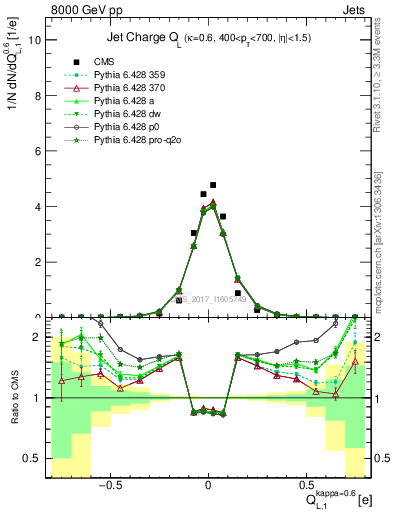 Plot of j.c.l in 8000 GeV pp collisions