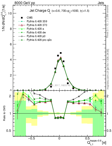 Plot of j.c.l in 8000 GeV pp collisions