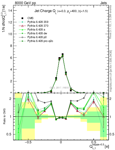 Plot of j.c.l in 8000 GeV pp collisions