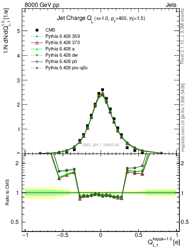 Plot of j.c.l in 8000 GeV pp collisions