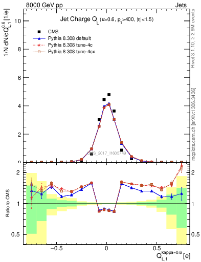 Plot of j.c.l in 8000 GeV pp collisions