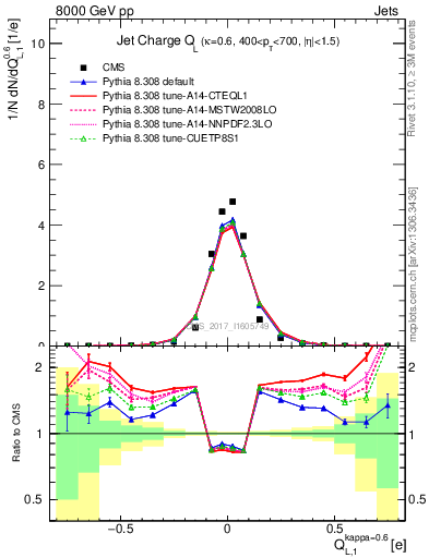 Plot of j.c.l in 8000 GeV pp collisions