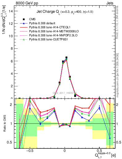 Plot of j.c.l in 8000 GeV pp collisions