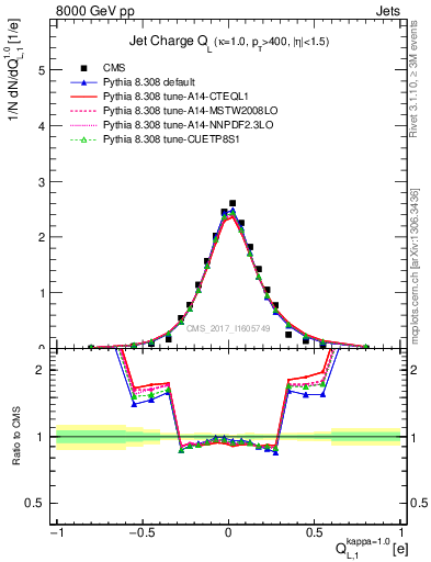 Plot of j.c.l in 8000 GeV pp collisions