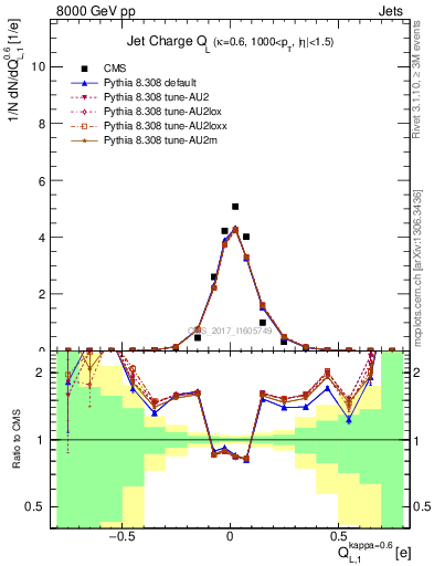 Plot of j.c.l in 8000 GeV pp collisions