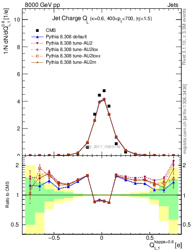 Plot of j.c.l in 8000 GeV pp collisions