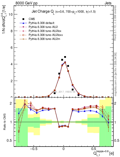 Plot of j.c.l in 8000 GeV pp collisions