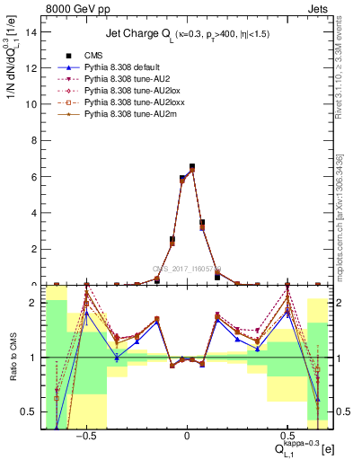 Plot of j.c.l in 8000 GeV pp collisions