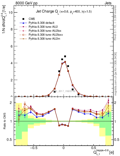 Plot of j.c.l in 8000 GeV pp collisions