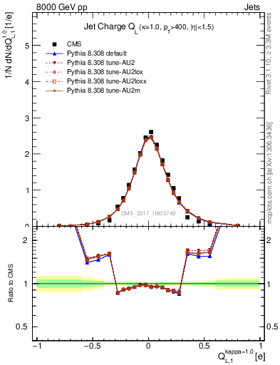 Plot of j.c.l in 8000 GeV pp collisions