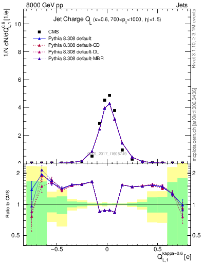 Plot of j.c.l in 8000 GeV pp collisions