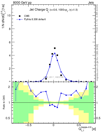 Plot of j.c.l in 8000 GeV pp collisions