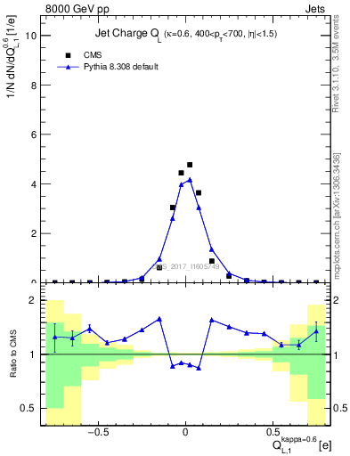 Plot of j.c.l in 8000 GeV pp collisions