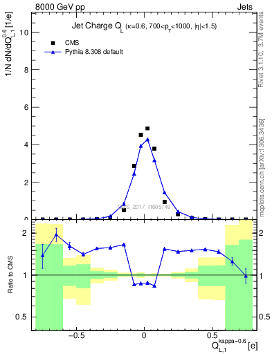 Plot of j.c.l in 8000 GeV pp collisions