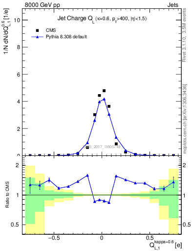 Plot of j.c.l in 8000 GeV pp collisions