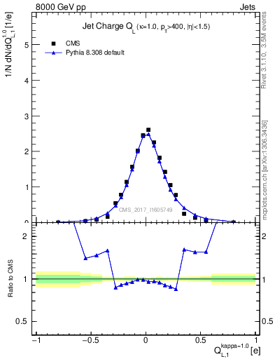 Plot of j.c.l in 8000 GeV pp collisions