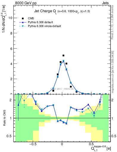 Plot of j.c.l in 8000 GeV pp collisions