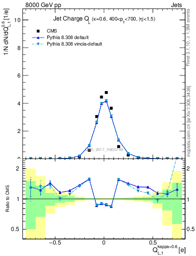 Plot of j.c.l in 8000 GeV pp collisions