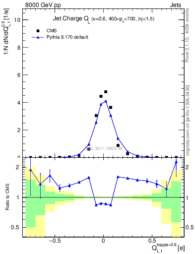 Plot of j.c.l in 8000 GeV pp collisions