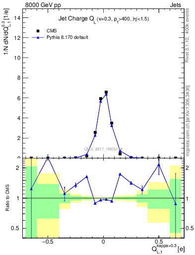 Plot of j.c.l in 8000 GeV pp collisions