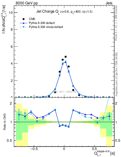 Plot of j.c.l in 8000 GeV pp collisions