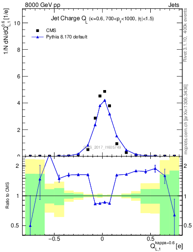 Plot of j.c.l in 8000 GeV pp collisions