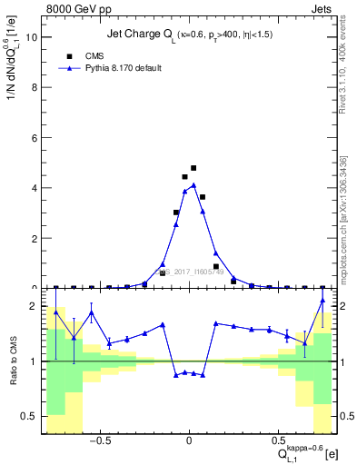 Plot of j.c.l in 8000 GeV pp collisions