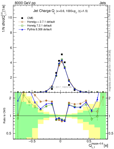 Plot of j.c.l in 8000 GeV pp collisions