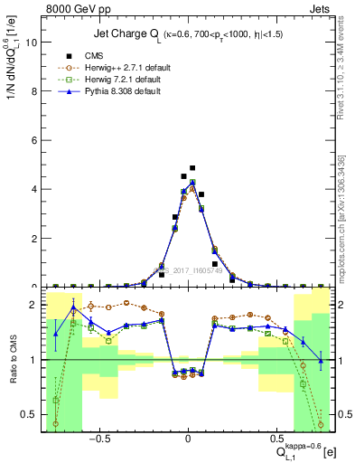 Plot of j.c.l in 8000 GeV pp collisions