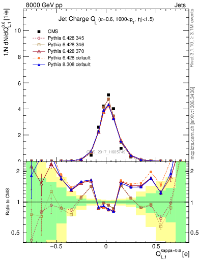 Plot of j.c.l in 8000 GeV pp collisions