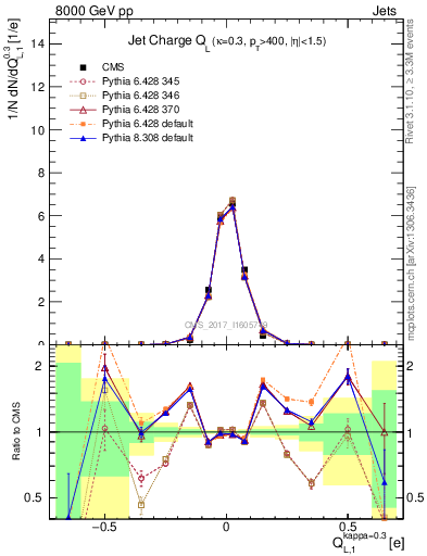 Plot of j.c.l in 8000 GeV pp collisions